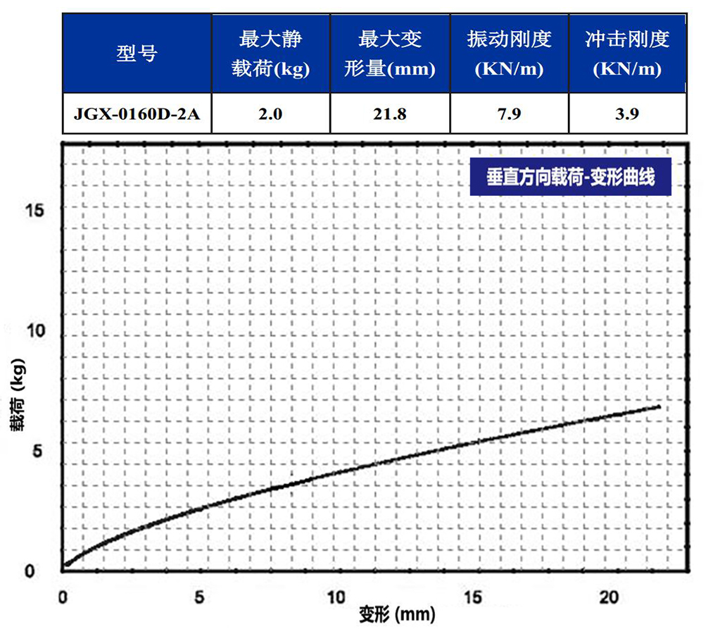 JGX-0160D-2A多應(yīng)用鋼絲繩隔振器垂直載荷變形