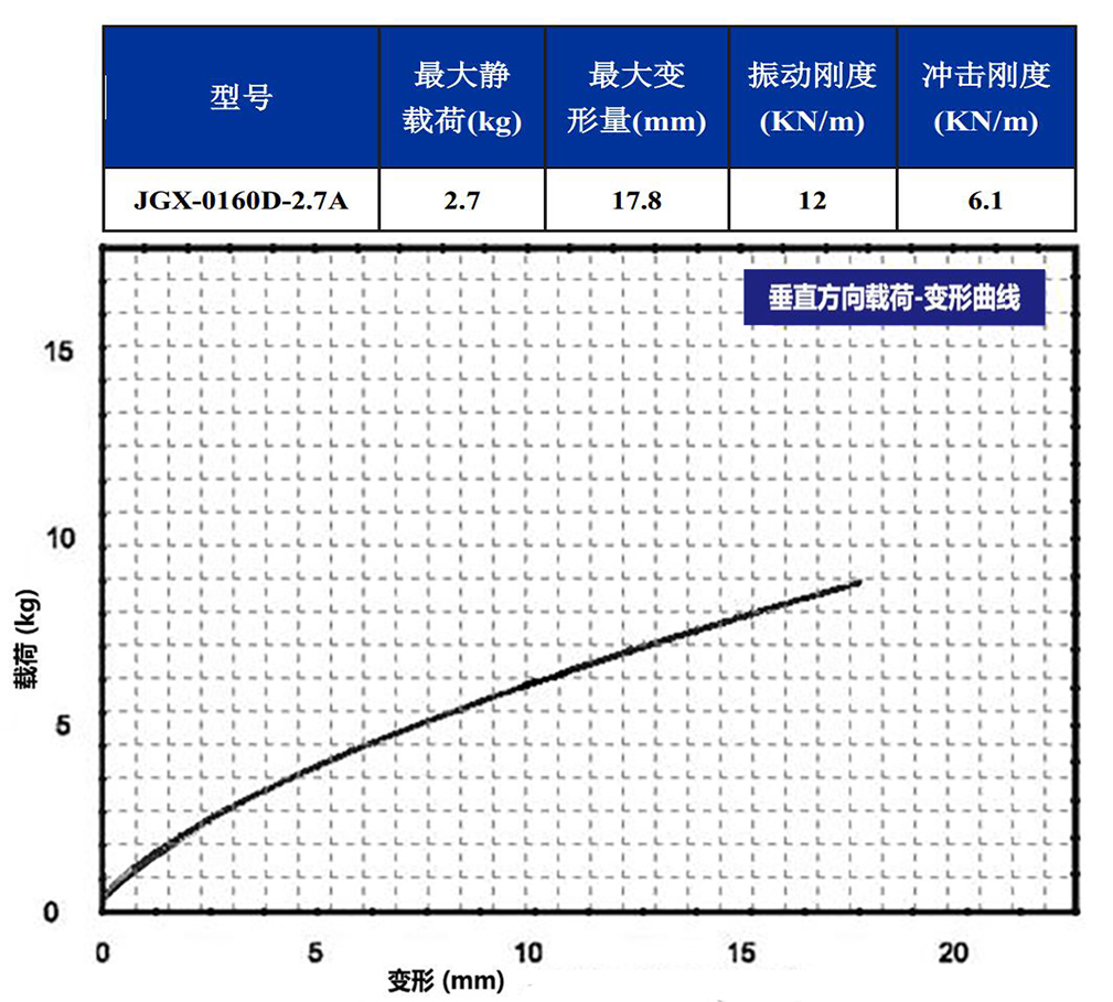 JGX-0160D-2.7A多應(yīng)用鋼絲繩隔振器垂直載荷變形