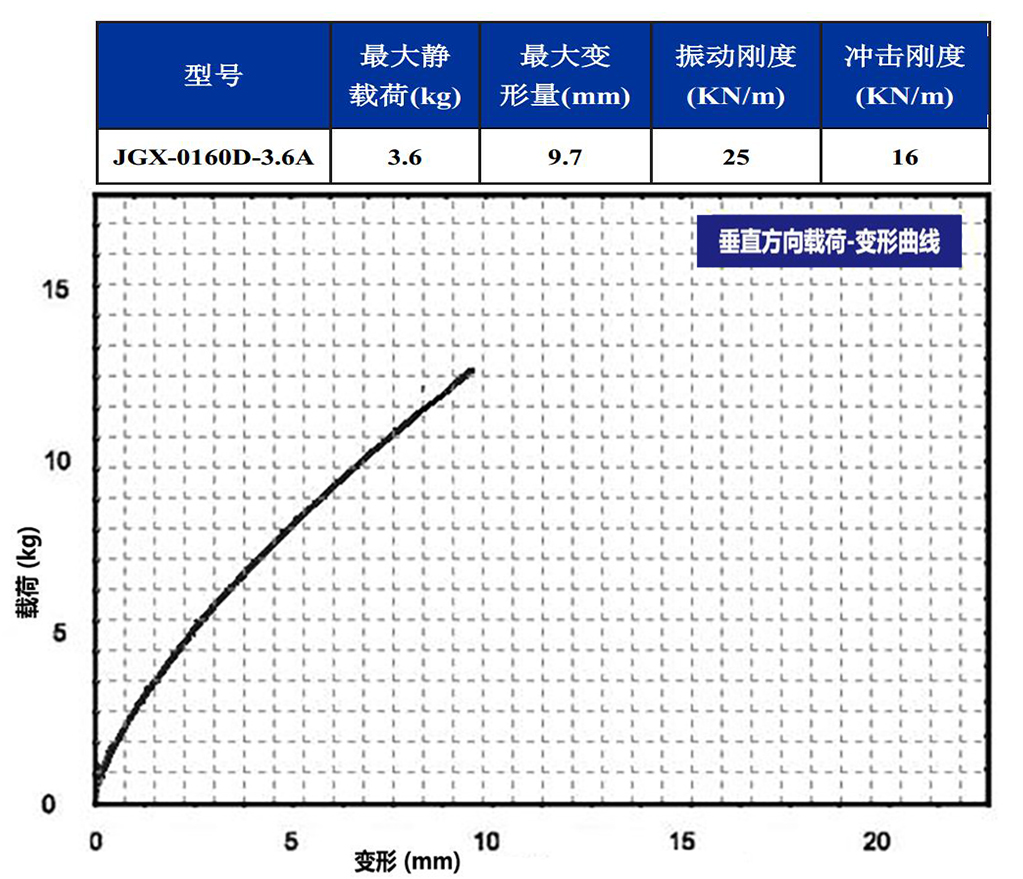 JGX-0160D-3.6A多應(yīng)用鋼絲繩隔振器垂直載荷變形