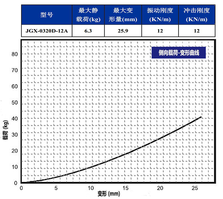 JGX-0320D-12A多應用鋼絲繩隔振器側(cè)向載荷變形