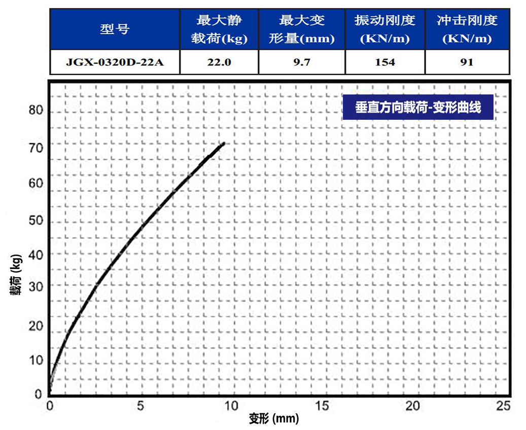 JGX-0320D-22A多應(yīng)用鋼絲繩隔振器垂直載荷變形