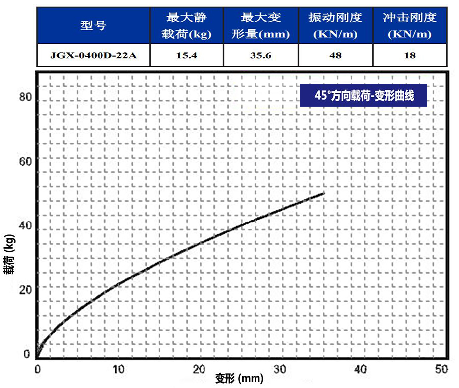 JGX-0400D-22A多應(yīng)用鋼絲繩隔振器45°載荷變形