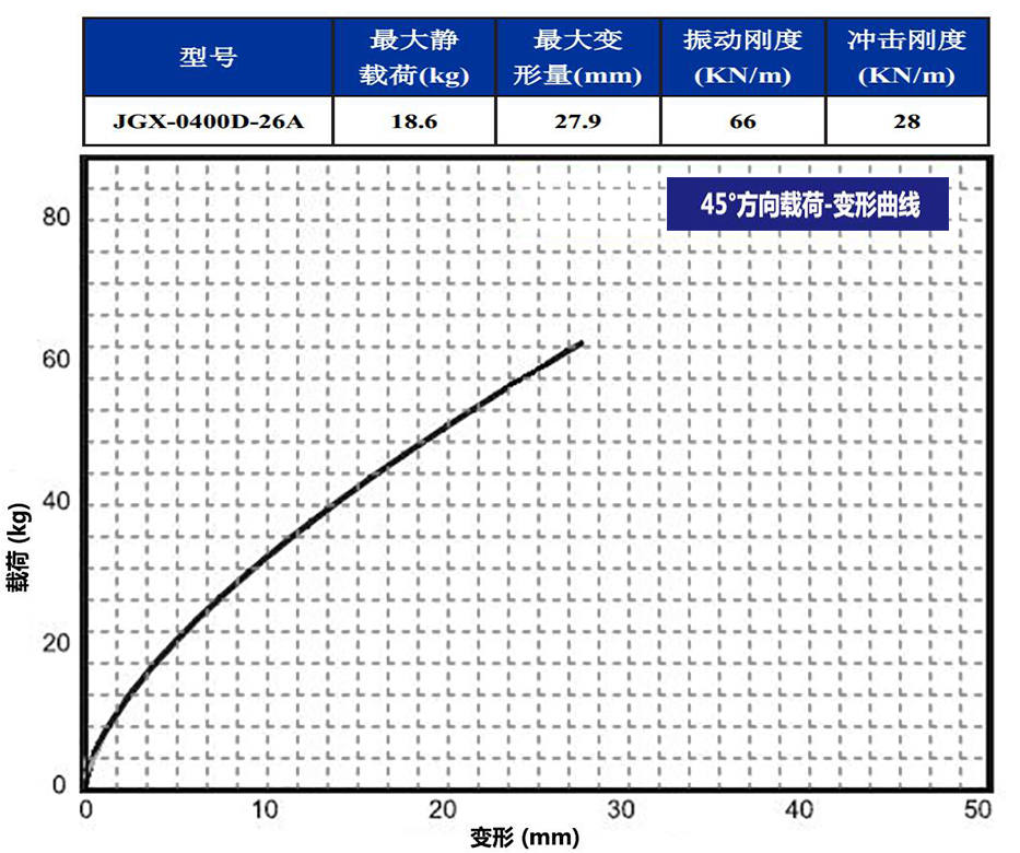 JGX-0400D-26A多應(yīng)用鋼絲繩隔振器45°載荷變形