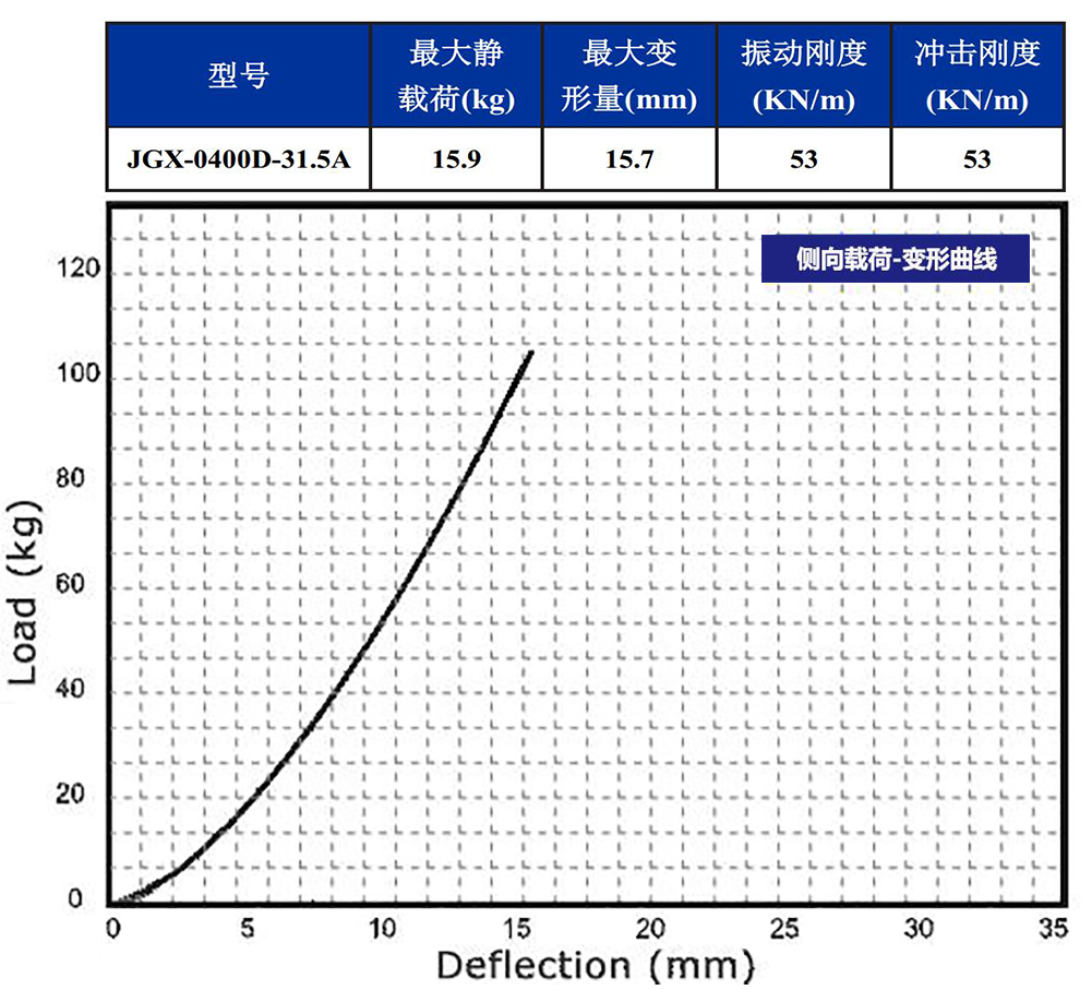 JGX-0400D-31.5A多應(yīng)用鋼絲繩隔振器側(cè)向變形特性