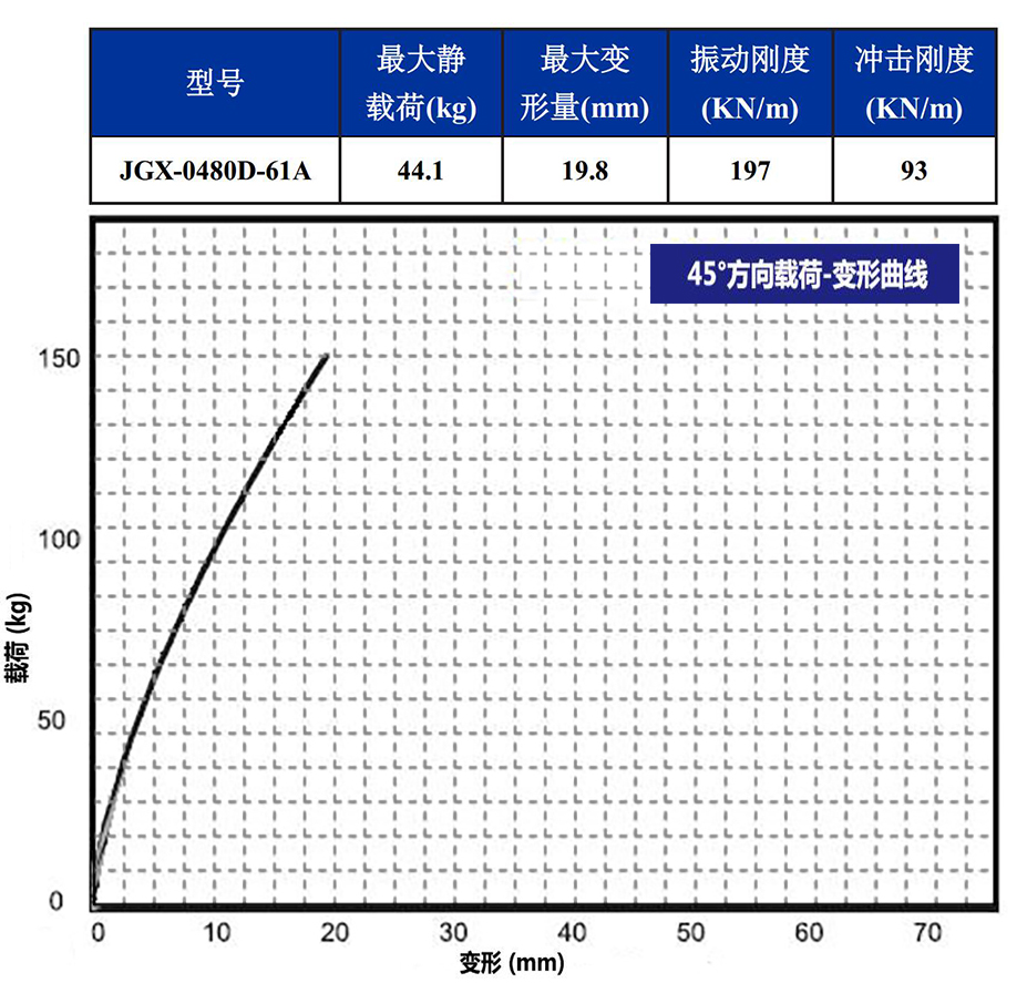 JGX-0480D-61A多應(yīng)用鋼絲繩隔振器45度載荷變形