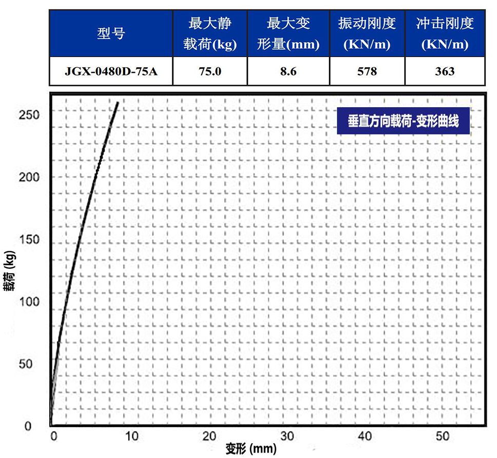 JGX-0480D-75A多應(yīng)用鋼絲繩隔振器垂直載荷變形