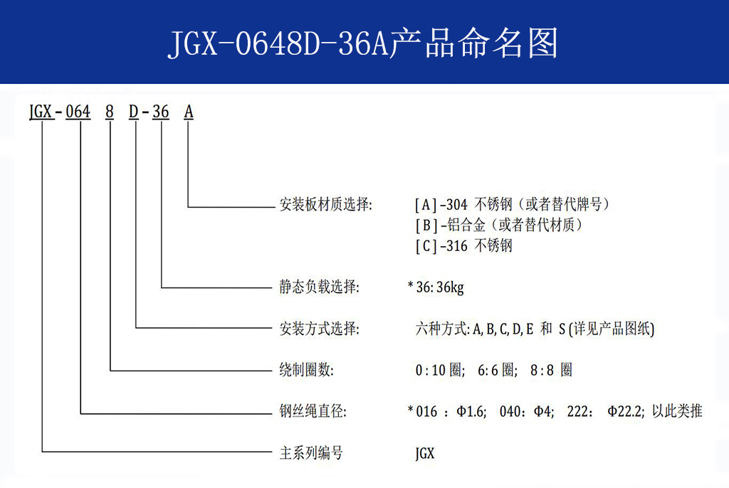 JGX-0648D-36A多應用鋼絲繩隔振器命名