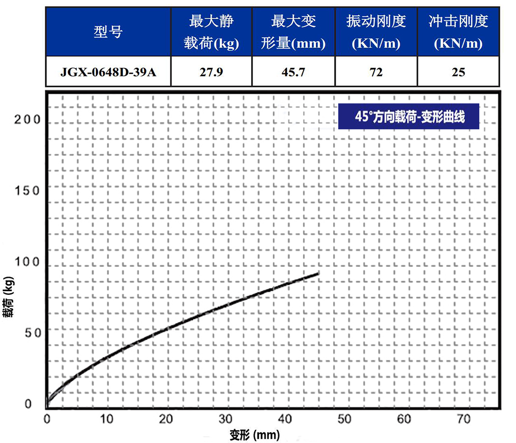 JGX-0648D-39A多應(yīng)用鋼絲繩隔振器45°載荷變形