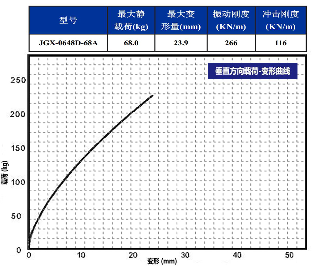 JGX-0648D-68A多應用鋼絲繩減震器垂直載荷變形