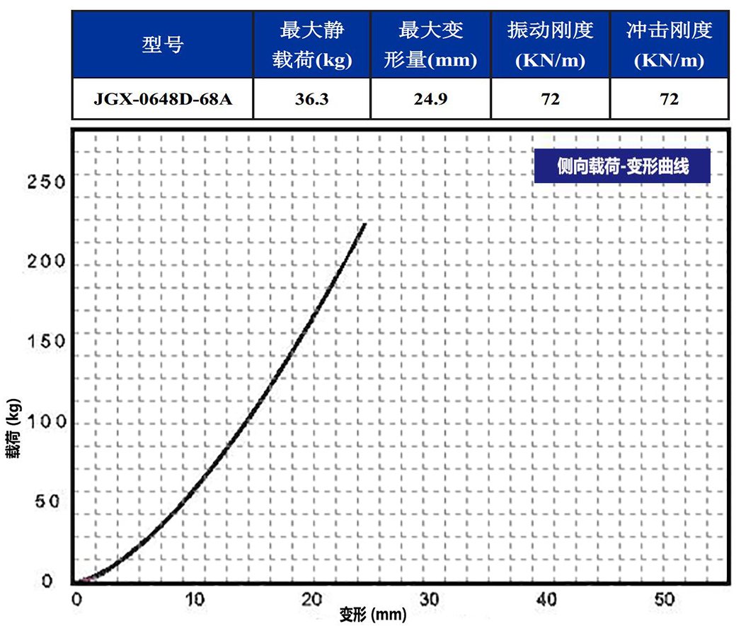 JGX-0648D-68A多應用鋼絲繩減震器側向載荷變形