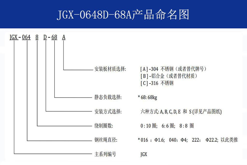 JGX-0648D-68A多應用鋼絲繩減震器命名