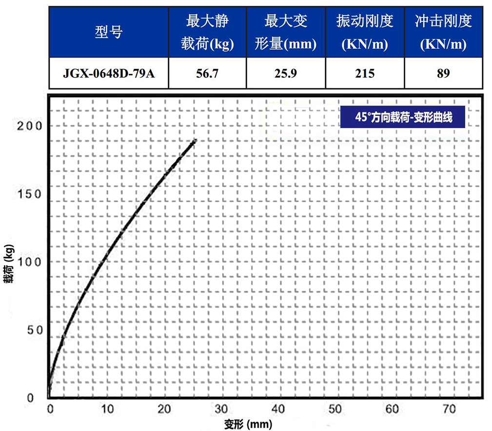 JGX-0648D-79A多應(yīng)用鋼絲繩減震器45°載荷變形