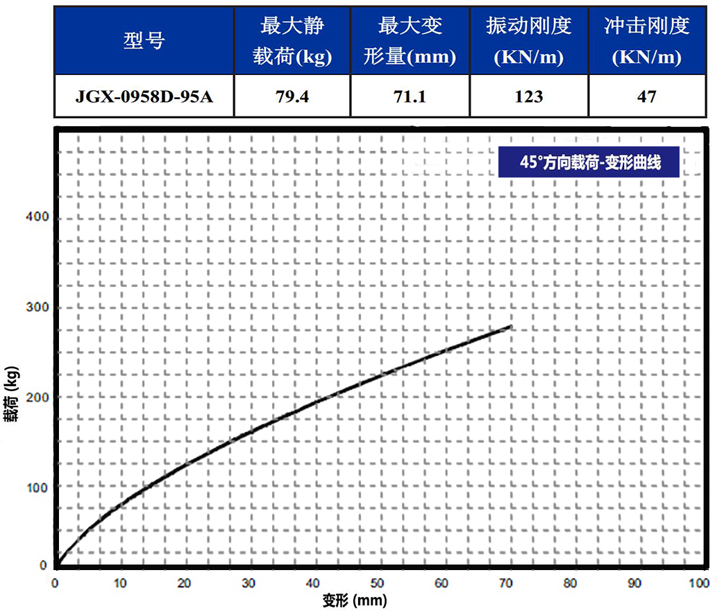 JGX-0958D-95A多應用鋼絲繩隔振器45°載荷變形