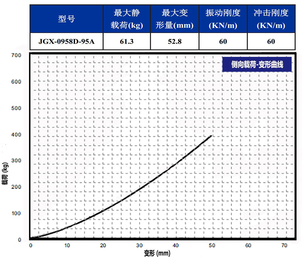 JGX-0958D-95A多應用鋼絲繩隔振器側(cè)向載荷變形