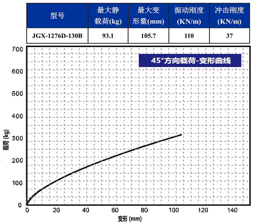 JGX-1276D-130B多應用鋼絲繩隔振器45°載荷變形