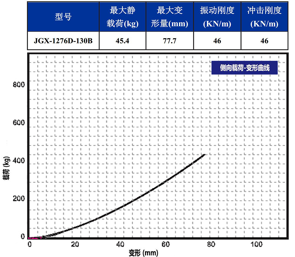 JGX-1276D-130B多應用鋼絲繩隔振器側向載荷變形