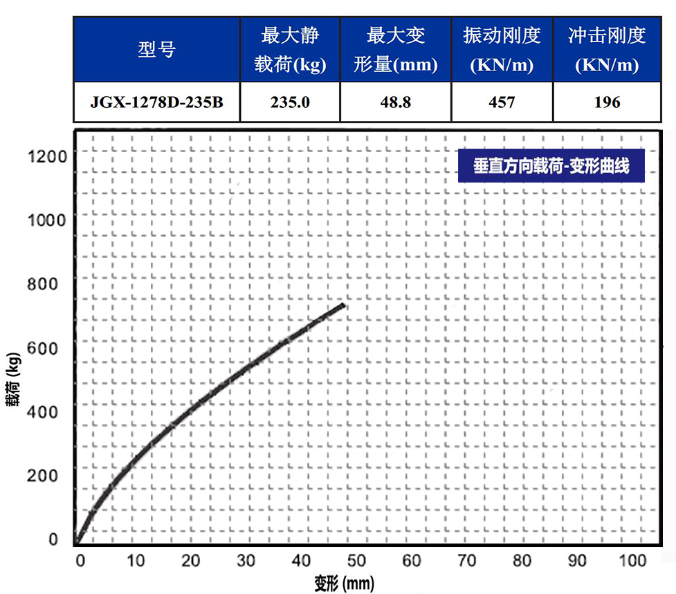 JGX-1278D-235B多應用鋼絲繩隔振器載荷變形特性