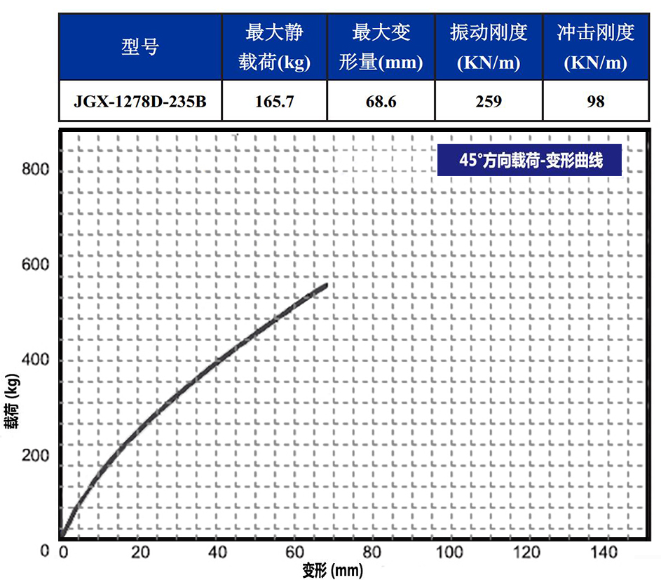 JGX-1278D-235B多應用鋼絲繩隔振器載荷變形特性