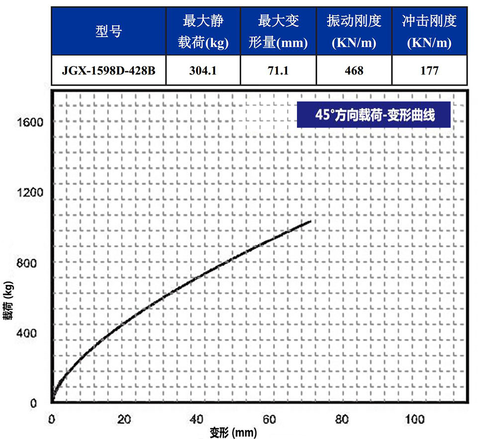 JGX-1598D-428B多應用鋼絲繩隔振器45°載荷變形特性