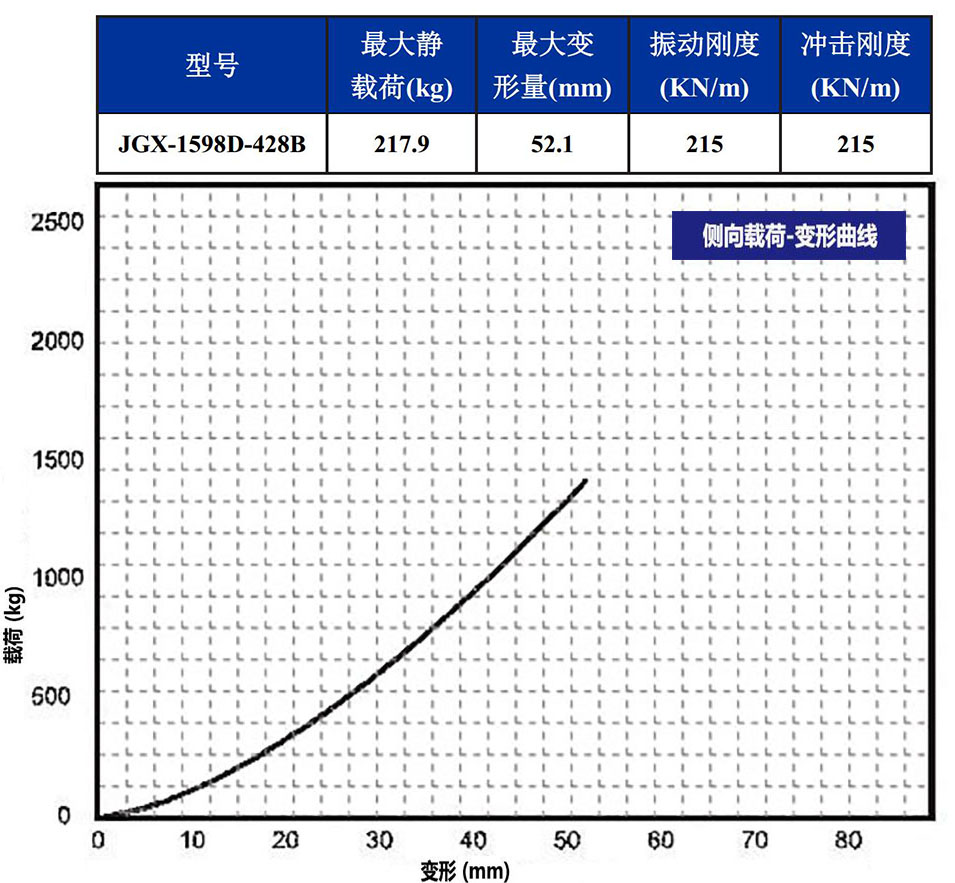 JGX-1598D-428B多應用鋼絲繩隔振器側(cè)向載荷變形特性