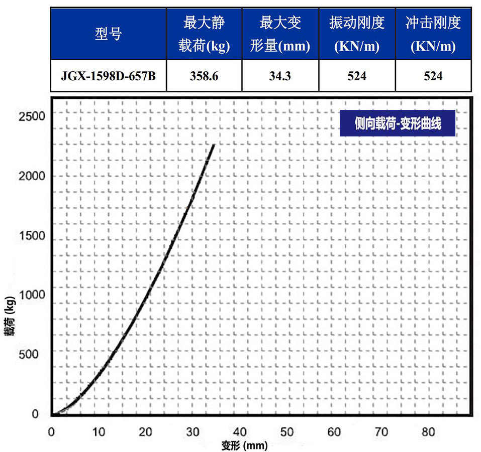 JGX-1598D-657B多應(yīng)用鋼絲繩隔振器側(cè)向載荷變形