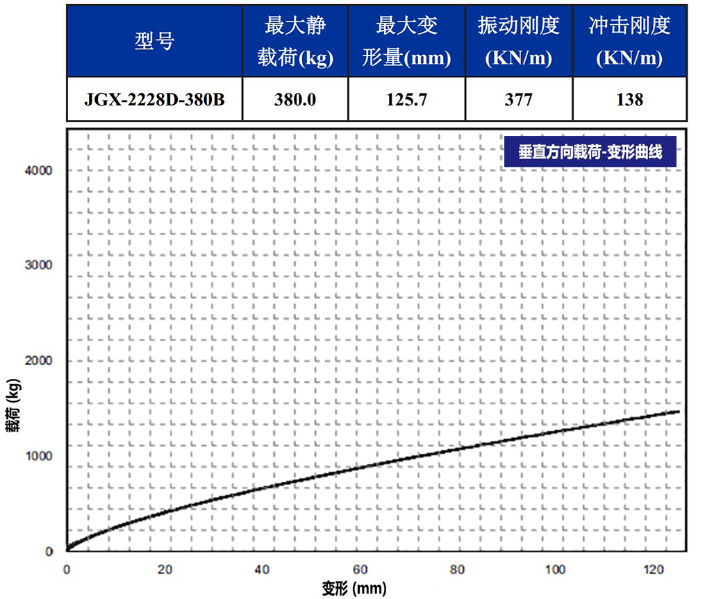 JGX-2228D-380B鋼絲繩隔振器垂直載荷變形