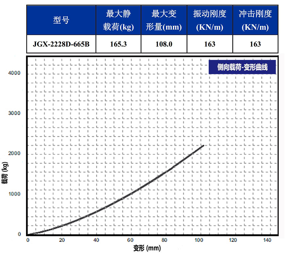 JGX-2228D-665B鋼絲繩隔振器載荷變形特性