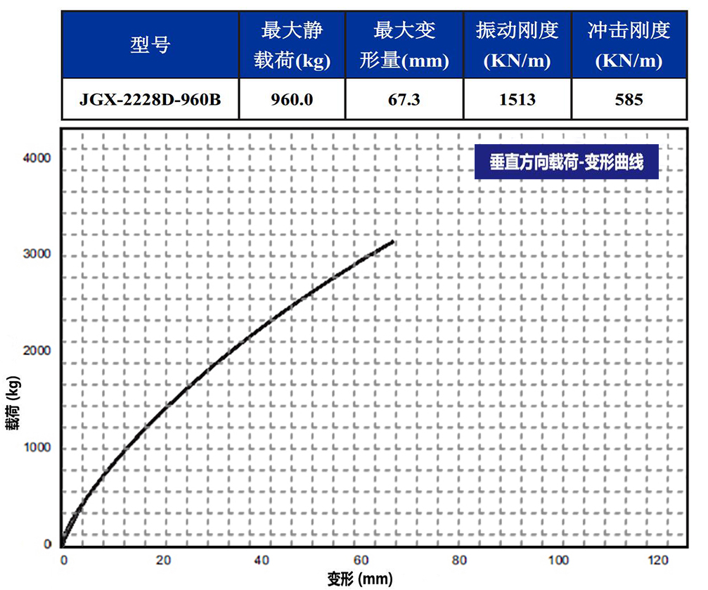 JGX-2228D-960B多應用鋼絲繩隔振器垂直載荷變形