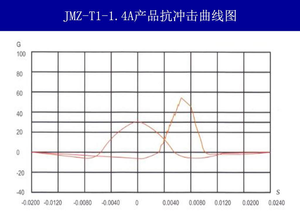 JMZ-T1-1.4A摩擦阻尼隔振器抗沖擊曲線圖